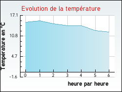 Evolution de la temprature de la ville de Bernires-d'Ailly